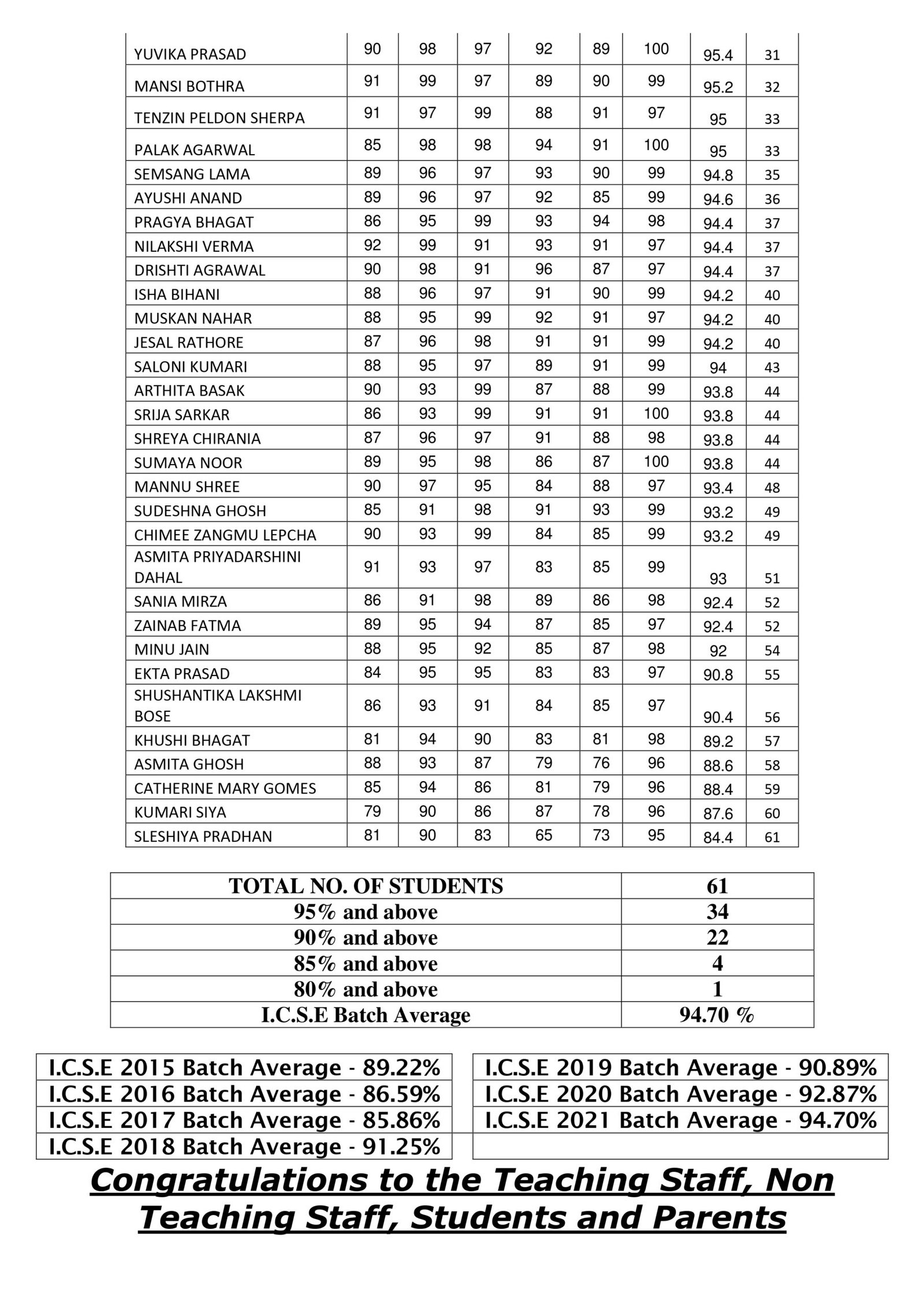 Result 2021(2)
